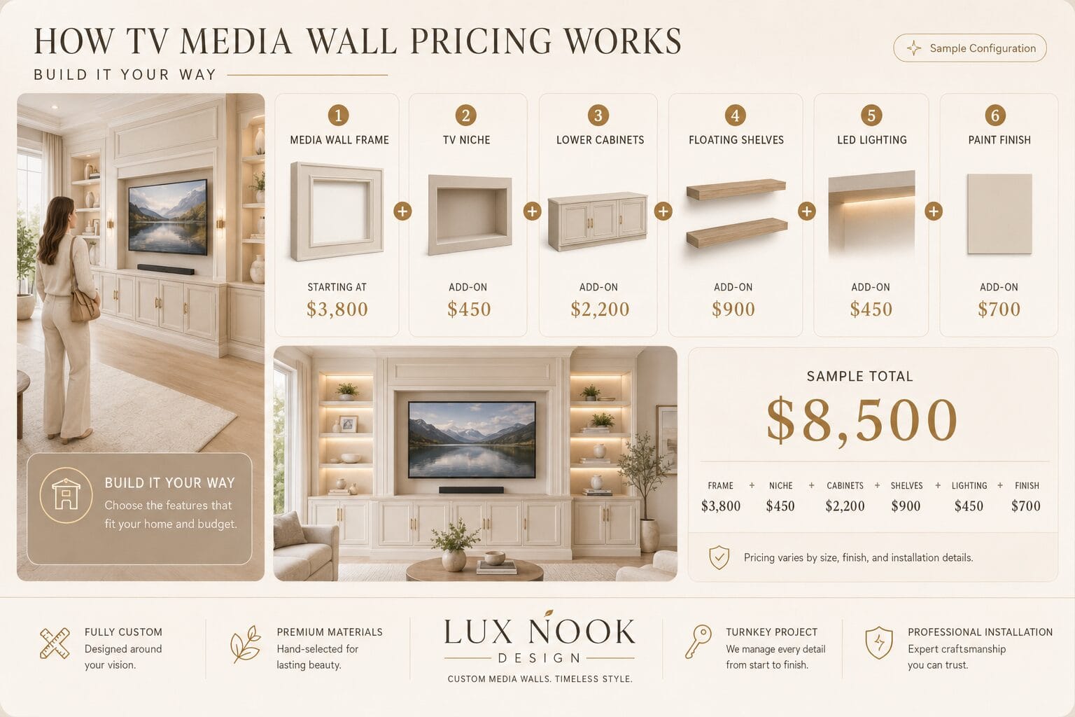 custom-media-wall-pricing-how-tv-media-wall-pricing-works.jpg Custom Media Wall Pricing infographic showing how TV media wall pricing works with niche frame, storage cabinets, floating shelves, LED lighting, and paint finish
