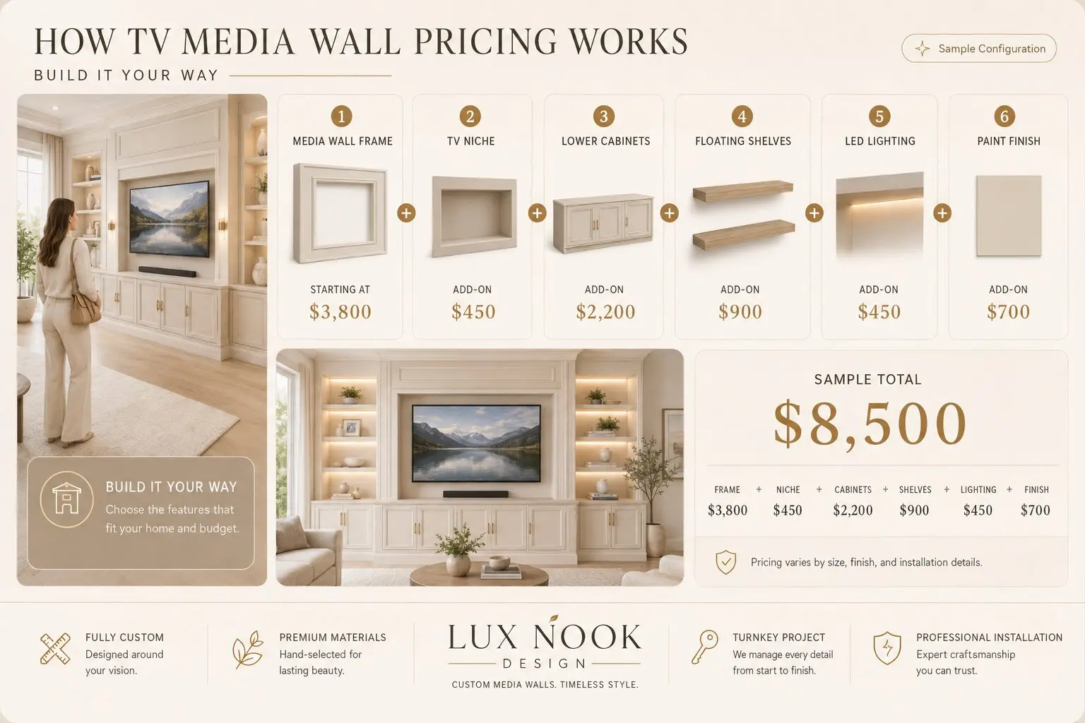 Custom Media Wall Pricing infographic showing how TV media wall pricing works with niche frame, storage cabinets, floating shelves, LED lighting, and paint finish